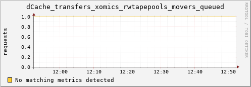 mouse9.mgmt.grid.surfsara.nl dCache_transfers_xomics_rwtapepools_movers_queued