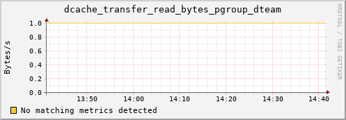 mouse9.mgmt.grid.surfsara.nl dcache_transfer_read_bytes_pgroup_dteam