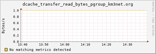 mouse9.mgmt.grid.surfsara.nl dcache_transfer_read_bytes_pgroup_km3net.org