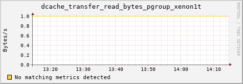 mouse9.mgmt.grid.surfsara.nl dcache_transfer_read_bytes_pgroup_xenon1t