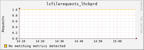 mouse9.mgmt.grid.surfsara.nl lsfilerequests_lhcbprd