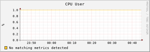 mouse9.mgmt.grid.surfsara.nl cpu_user