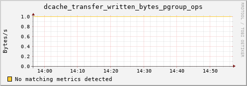 mouse9.mgmt.grid.surfsara.nl dcache_transfer_written_bytes_pgroup_ops