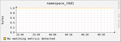 mouse9.mgmt.grid.surfsara.nl namespace_t0d1