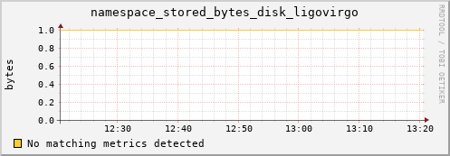 mouse9.mgmt.grid.surfsara.nl namespace_stored_bytes_disk_ligovirgo