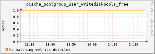 mouse9.mgmt.grid.surfsara.nl dCache_poolgroup_user_writediskpools_free