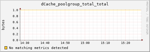 mouse9.mgmt.grid.surfsara.nl dCache_poolgroup_total_total