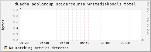 mouse9.mgmt.grid.surfsara.nl dCache_poolgroup_spidercourse_writediskpools_total