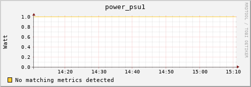 mouse9.mgmt.grid.surfsara.nl power_psu1