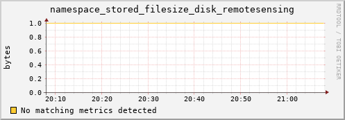 mouse9.mgmt.grid.surfsara.nl namespace_stored_filesize_disk_remotesensing