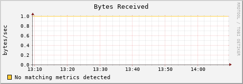 mouse9.mgmt.grid.surfsara.nl bytes_in