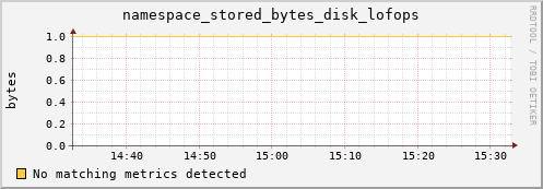 mouse9.mgmt.grid.surfsara.nl namespace_stored_bytes_disk_lofops