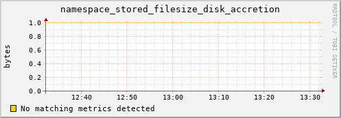 mouse9.mgmt.grid.surfsara.nl namespace_stored_filesize_disk_accretion