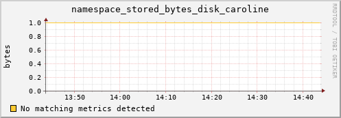 mouse9.mgmt.grid.surfsara.nl namespace_stored_bytes_disk_caroline