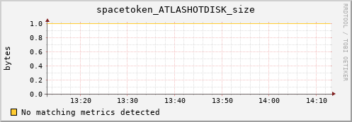 mouse9.mgmt.grid.surfsara.nl spacetoken_ATLASHOTDISK_size