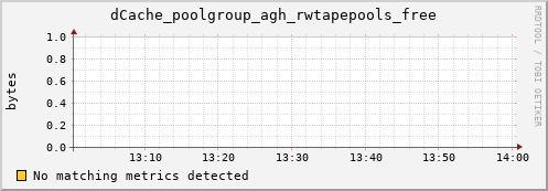 mouse9.mgmt.grid.surfsara.nl dCache_poolgroup_agh_rwtapepools_free