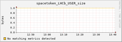 mouse9.mgmt.grid.surfsara.nl spacetoken_LHCb_USER_size