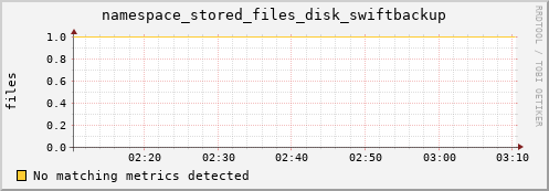 mouse9.mgmt.grid.surfsara.nl namespace_stored_files_disk_swiftbackup