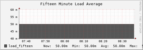 nat-fes.mgmt.grid.sara.nl load_fifteen