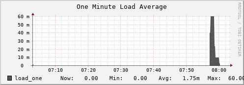 nat-fes.mgmt.grid.sara.nl load_one