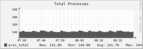 nat-fes.mgmt.grid.sara.nl proc_total