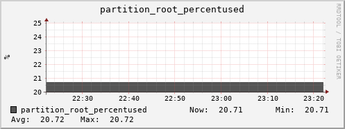 nat-fes.mgmt.grid.sara.nl partition_root_percentused