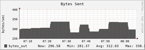 nat-fes.mgmt.grid.sara.nl bytes_out