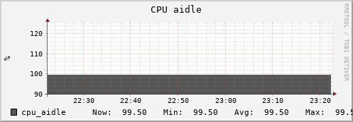 nat-fes.mgmt.grid.sara.nl cpu_aidle