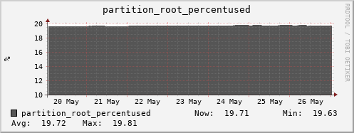 nat-fes.mgmt.grid.sara.nl partition_root_percentused