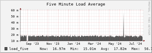 nat-fes.mgmt.grid.sara.nl load_five