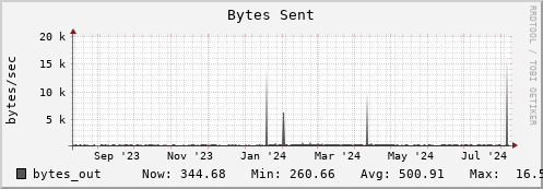 nat-fes.mgmt.grid.sara.nl bytes_out