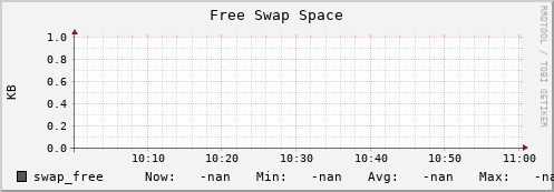 orca1.mgmt.grid.surfsara.nl swap_free