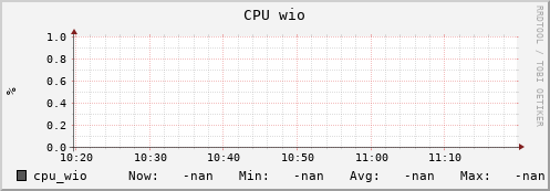 orca1.mgmt.grid.surfsara.nl cpu_wio