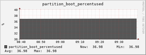 orca1.mgmt.grid.surfsara.nl partition_boot_percentused