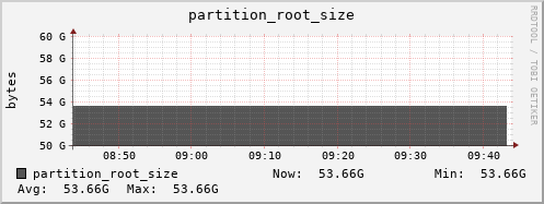 orca1.mgmt.grid.surfsara.nl partition_root_size