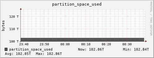 orca1.mgmt.grid.surfsara.nl partition_space_used