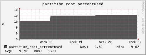 orca1.mgmt.grid.surfsara.nl partition_root_percentused