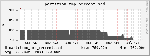 orca1.mgmt.grid.surfsara.nl partition_tmp_percentused