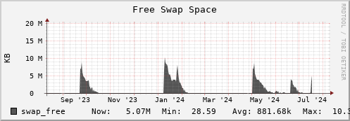 orca1.mgmt.grid.surfsara.nl swap_free