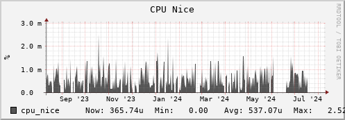 orca1.mgmt.grid.surfsara.nl cpu_nice