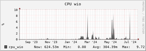 orca1.mgmt.grid.surfsara.nl cpu_wio