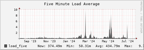 orca1.mgmt.grid.surfsara.nl load_five