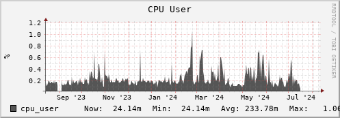 orca1.mgmt.grid.surfsara.nl cpu_user