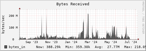 orca1.mgmt.grid.surfsara.nl bytes_in