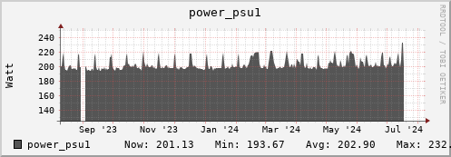 orca1.mgmt.grid.surfsara.nl power_psu1