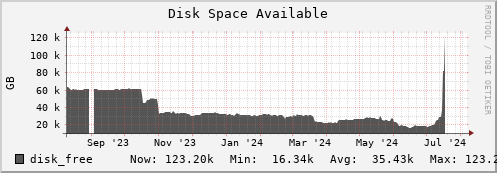 orca1.mgmt.grid.surfsara.nl disk_free