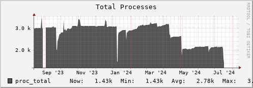 orca1.mgmt.grid.surfsara.nl proc_total