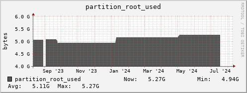 orca1.mgmt.grid.surfsara.nl partition_root_used