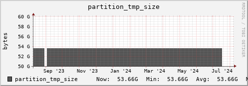 orca1.mgmt.grid.surfsara.nl partition_tmp_size