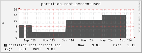 orca1.mgmt.grid.surfsara.nl partition_root_percentused